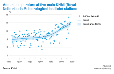The Graph for annual temperature