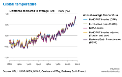 The animation Graph for global temperature