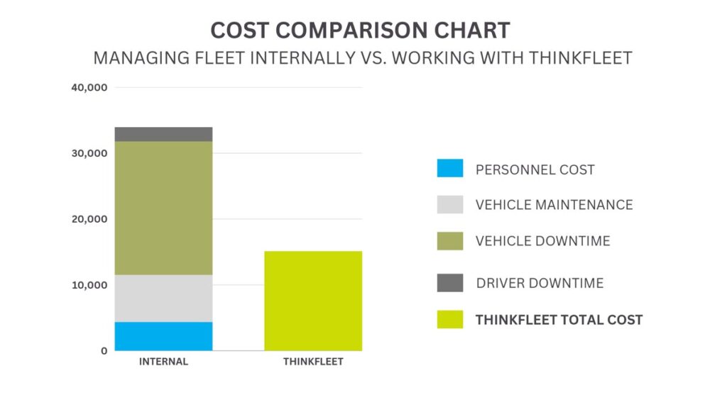 The Cost Comparison Chart of Thinkfleet.