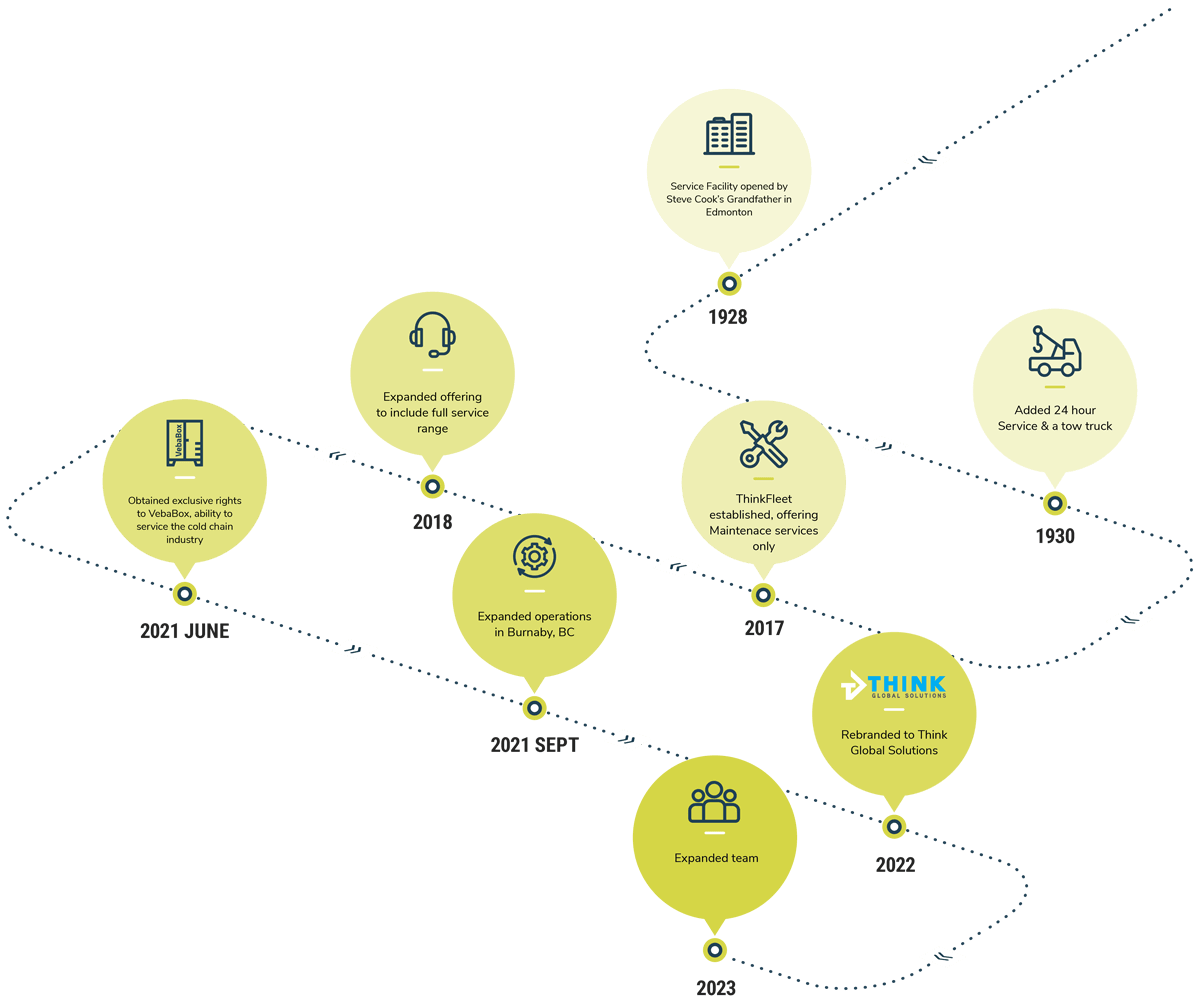 Think Global Timeline