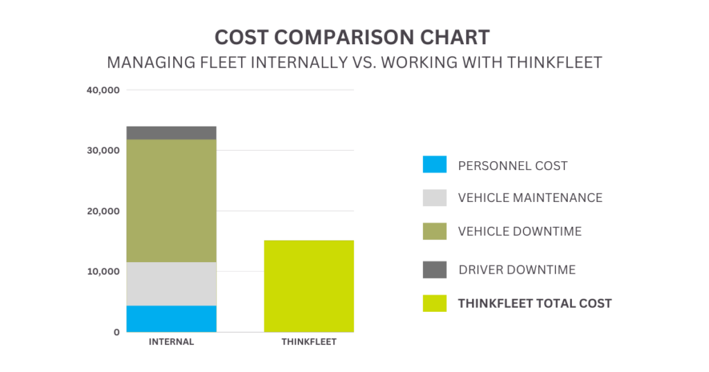 The chart of cost comparison